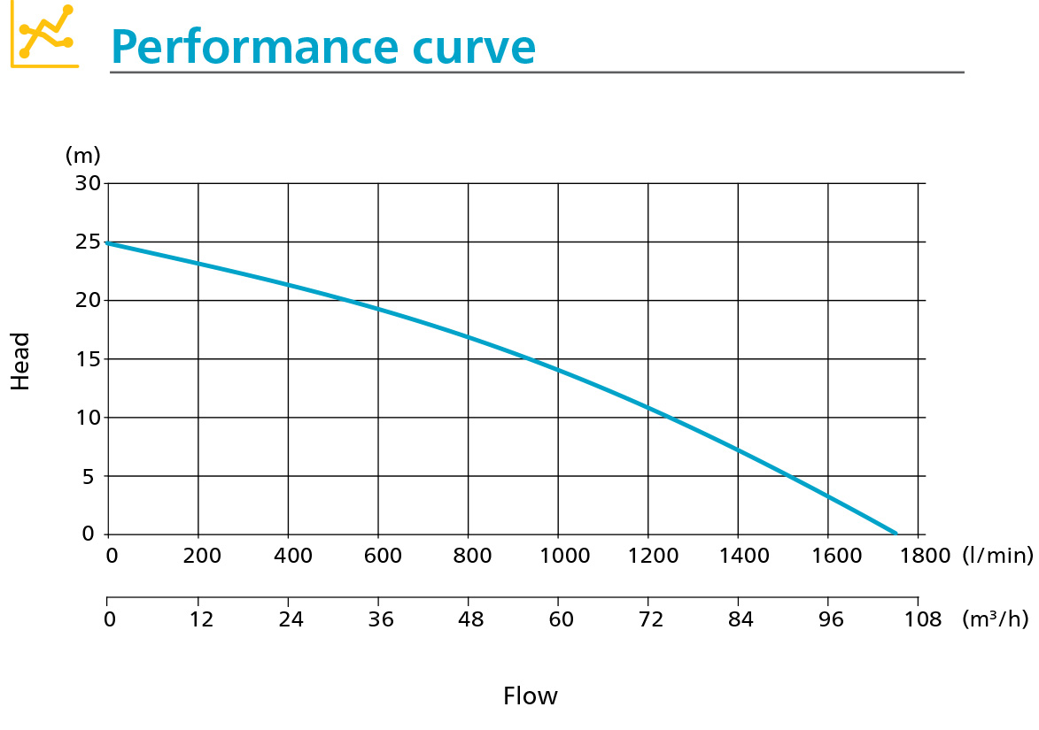 WEDA S60 performance curve